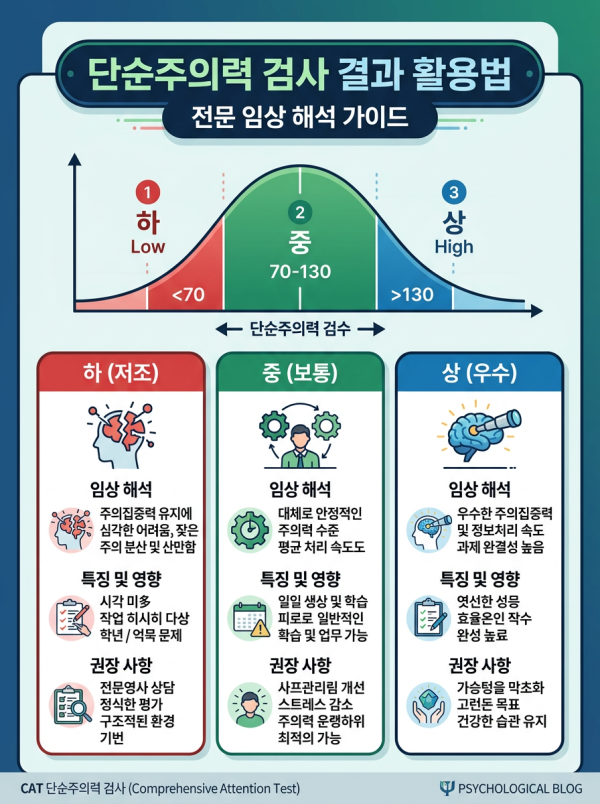 단순주의력 일상 예시